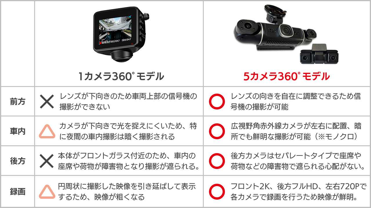 360°ドライブレコーダー比較表