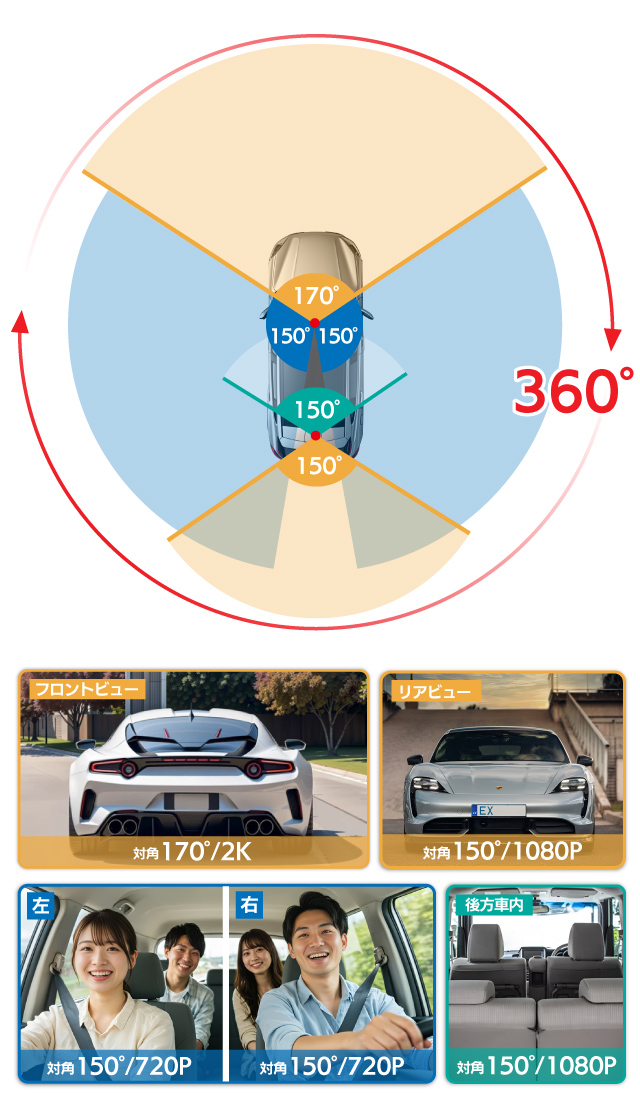 5つのカメラで360°全方位撮影可能