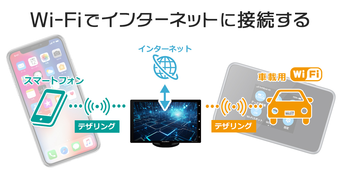 Wi-Fiでインターネットに接続する テザリングによる接続が必要