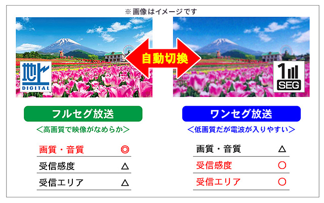 高画質で映像がなめらかなフルセグ放送とワンセグ放送を自動で切り換え