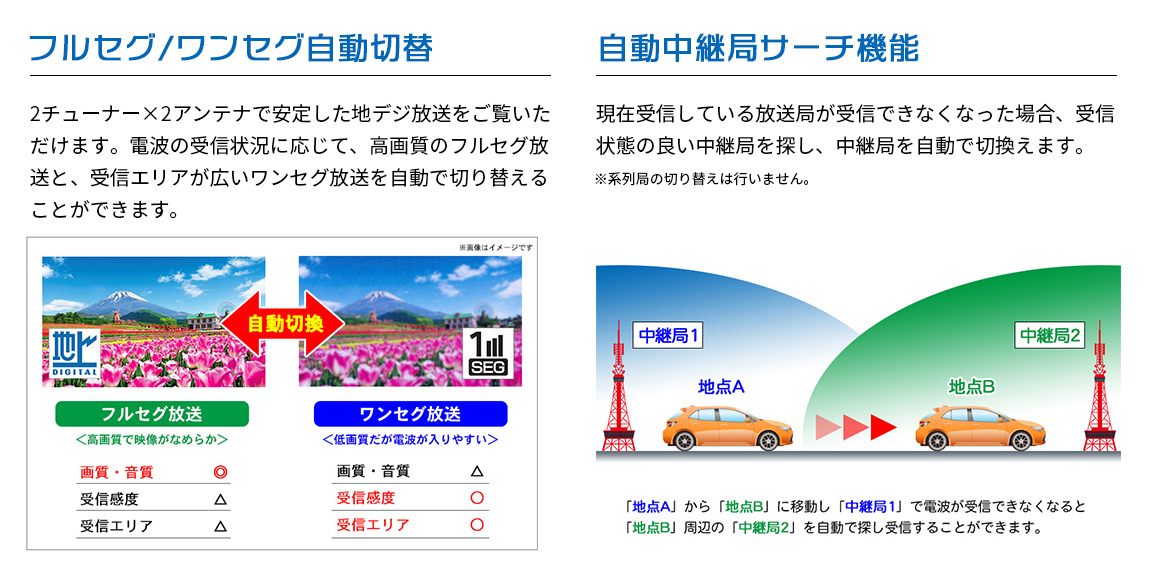 ワンセグ、フルセグ自動切替、自動中継局サーチ