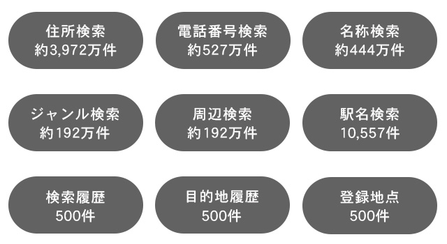検索データ例：住所3,972万件・電話番号・名称・ジャンル・周辺・駅名・検索履歴・目的地履歴・登録地点