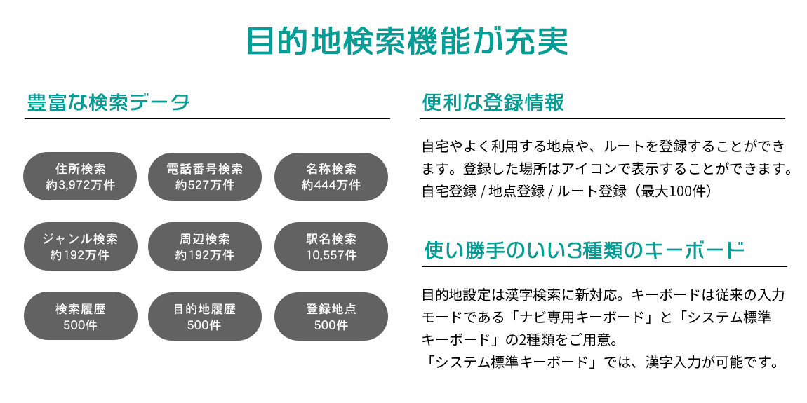 目的地検索機能が充実 住所・名称・ジャンルなどの豊富な検索データ、便利な登録機能、3種類のキーボード