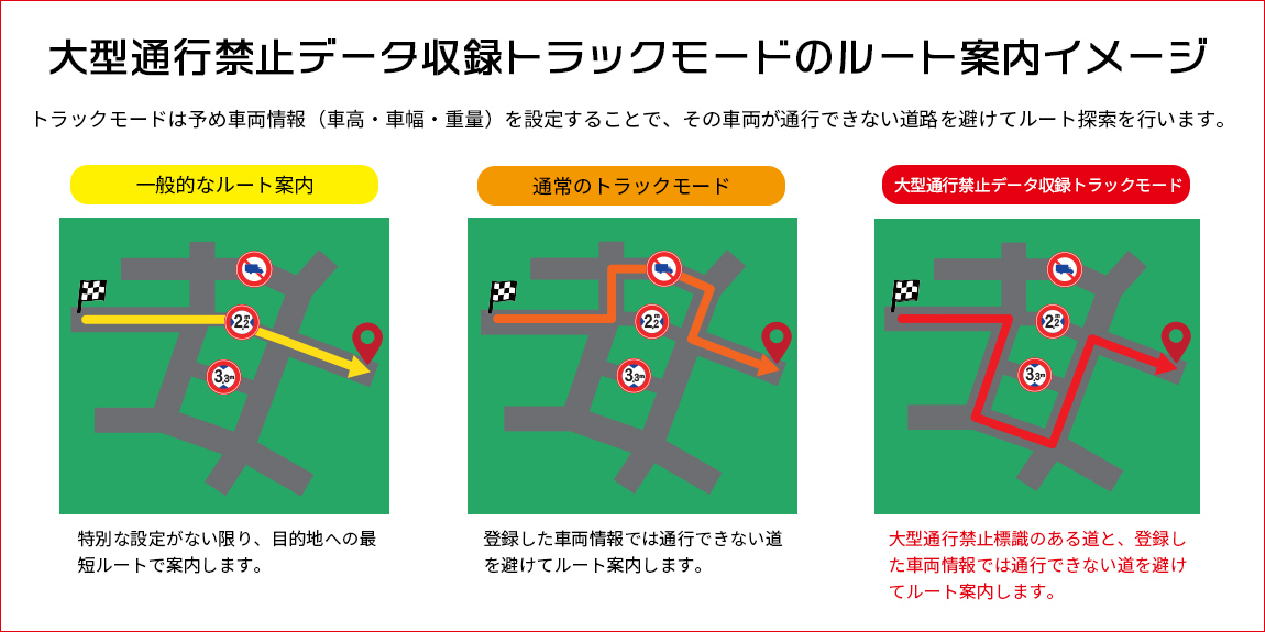 車両情報を設定することで通行できない道路を避けてルート案内するイメージ（一般的なルート案内、通常のトラックモード、大型通行禁止データ収録トラックモード）