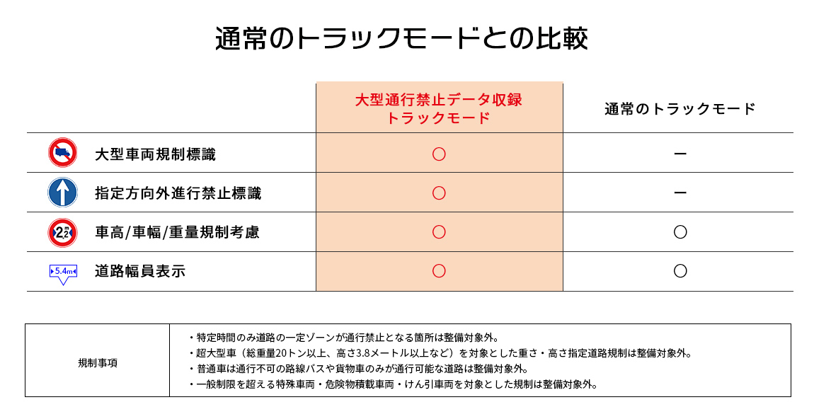 通常トラックモードと大型通行禁止データ収録トラックモードに表示されるアイコンの比較と規制事項