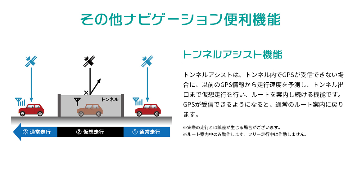 以前のGPS情報から走行速度を予測しトンネル出口まで仮想走行を行いルートを案内し続けるトンネルアシスト機能