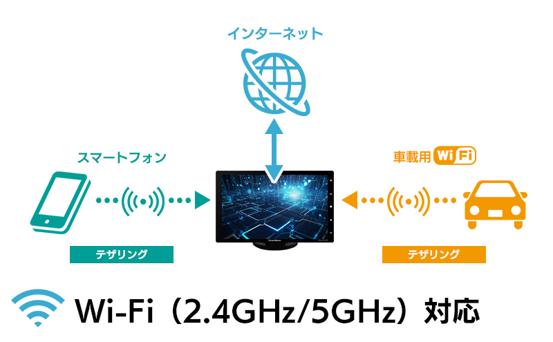 テザリングでインターネットに接続