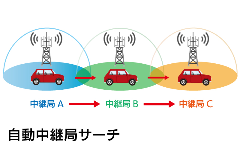 自動中継局サーチ機能