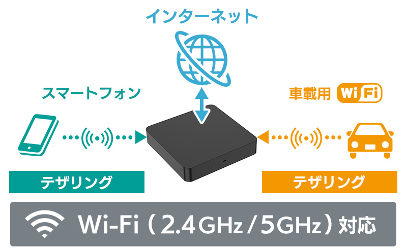 2.4GHz / 5GHz 2種類のWi-Fiモジュールでネットワークに接続