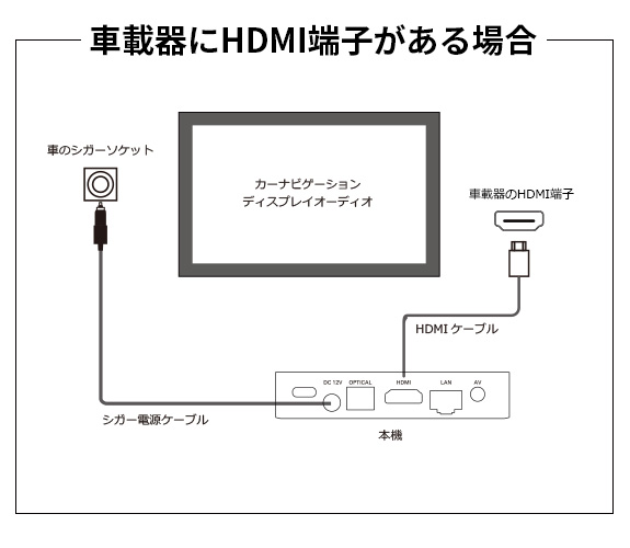車載器にHDMIがある場合の接続例