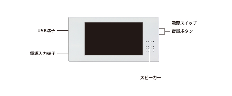SP-043S 電子POP 各パーツの説明 USB端子、電源入力端子、電源スイッチ、音量ボタン、スピーカー