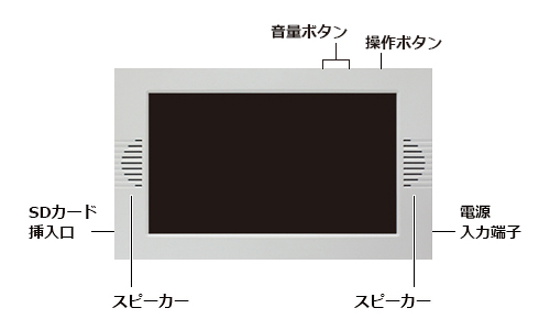 SP-070S 電子POP 各パーツの説明 USBポート、電源スイッチ、電源入力端子