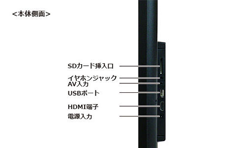 SP-185DM 電子POP 各パーツの説明 SDカード挿入口、イヤホンジャック、AV入力、USBポート、HDMI端子、電源入力