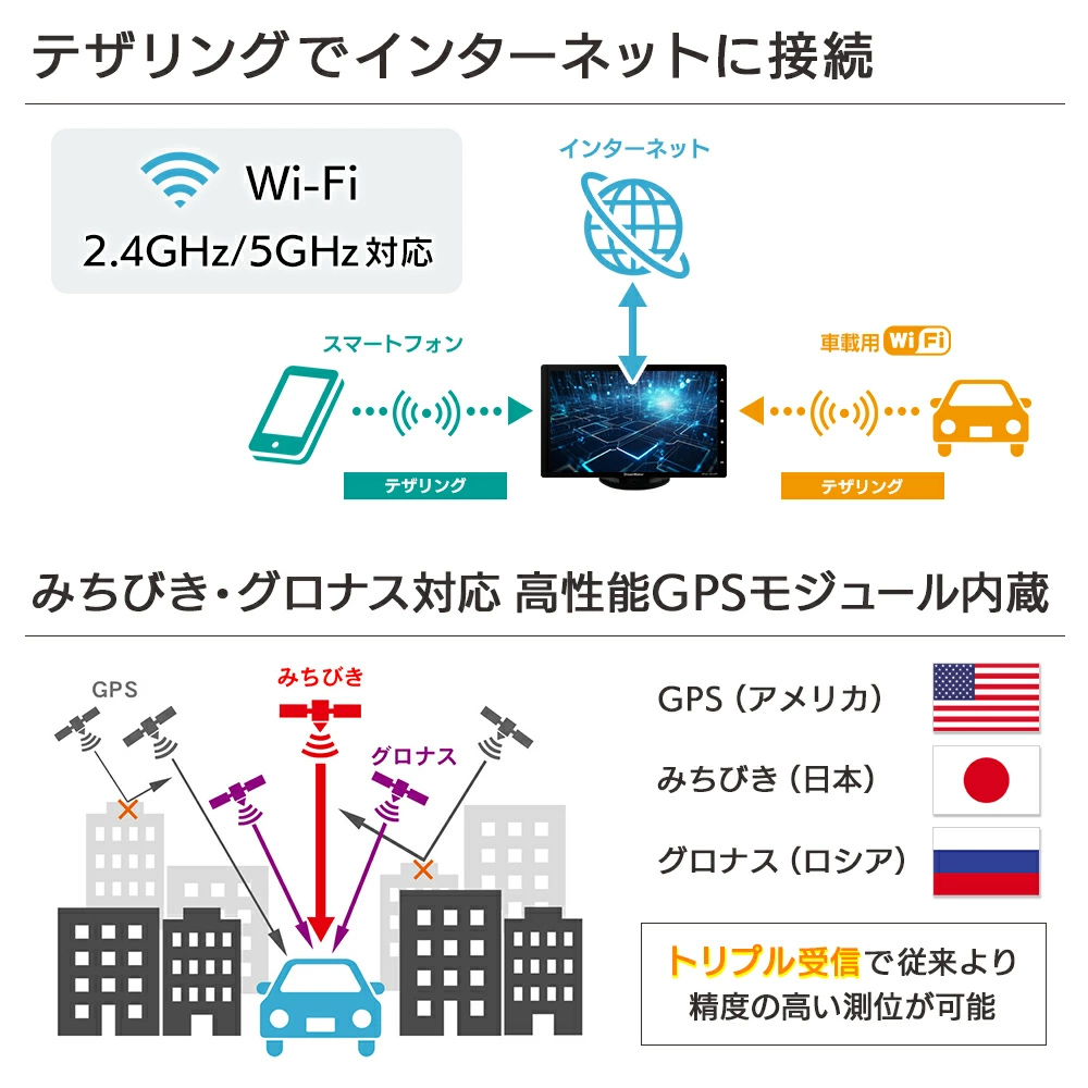 テザリングでインターネットに接続するイメージ。日本の「みちびき」ロシアの「グロナス」アメリカの「GPS」のトリプル受信で従来のカーナビよりも精度の高い測位が可能